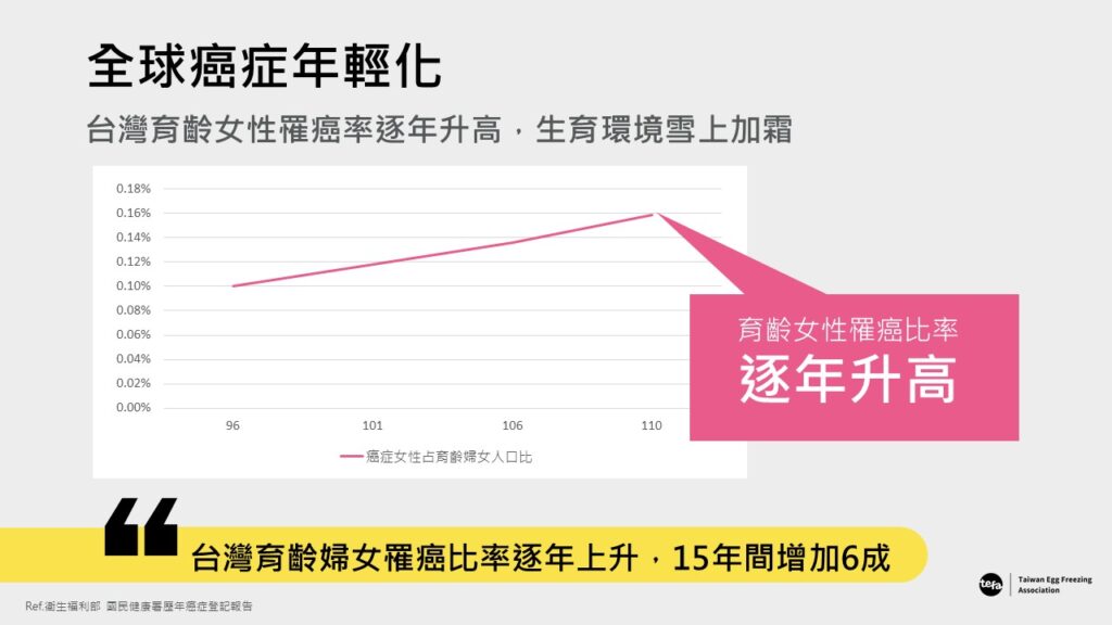 全球癌症年輕化