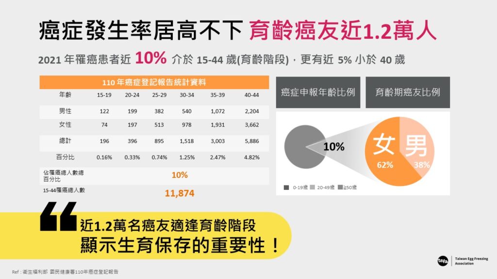 癌症發生率居高不下