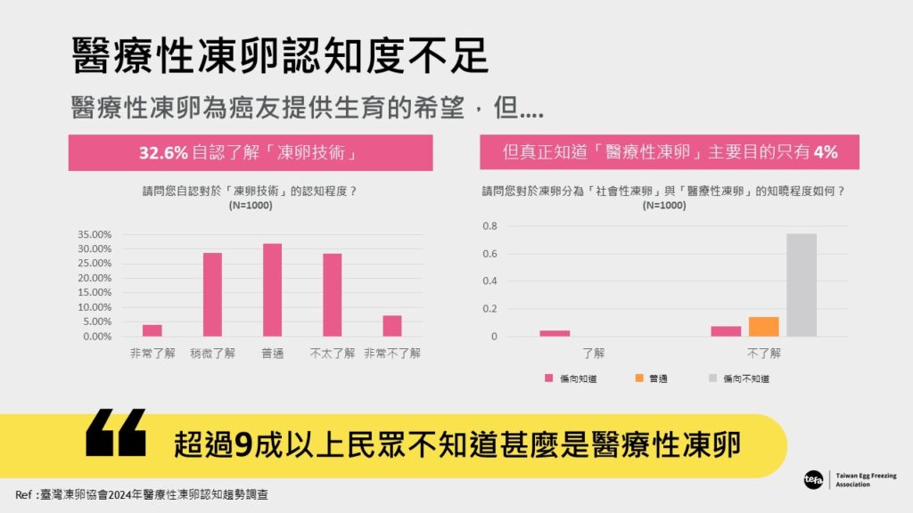 醫療性凍卵認知不足