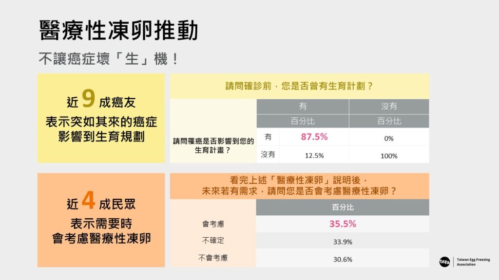 醫療性凍卵推動