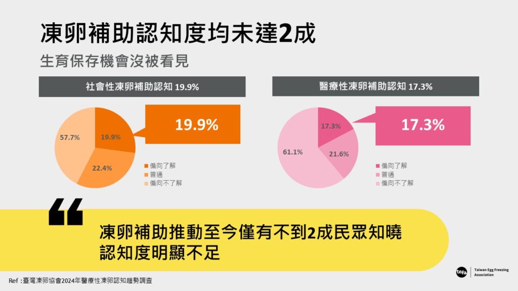 凍卵補助認知度未達2成